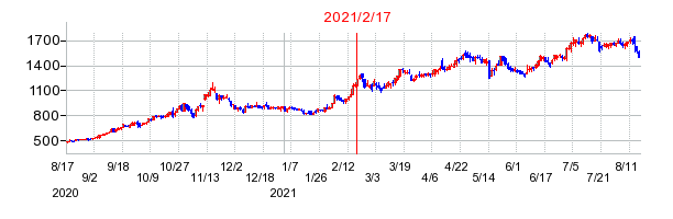 2021年2月17日 09:32前後のの株価チャート